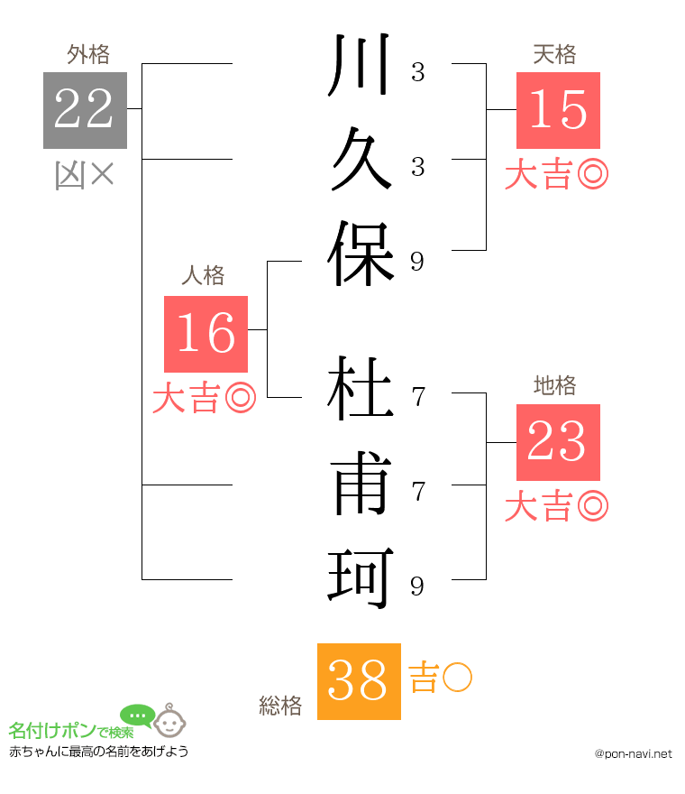 川久保 杜甫珂さんの姓名判断結果
