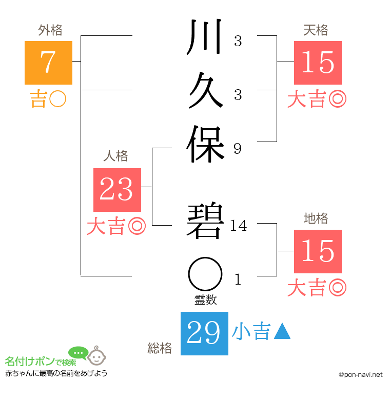 川久保 碧さんの姓名判断結果