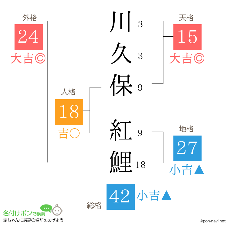 川久保 紅鯉さんの姓名判断結果