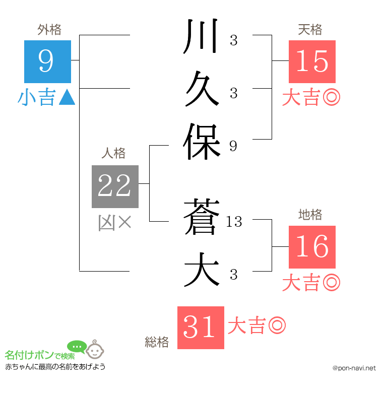 川久保 蒼大さんの姓名判断結果