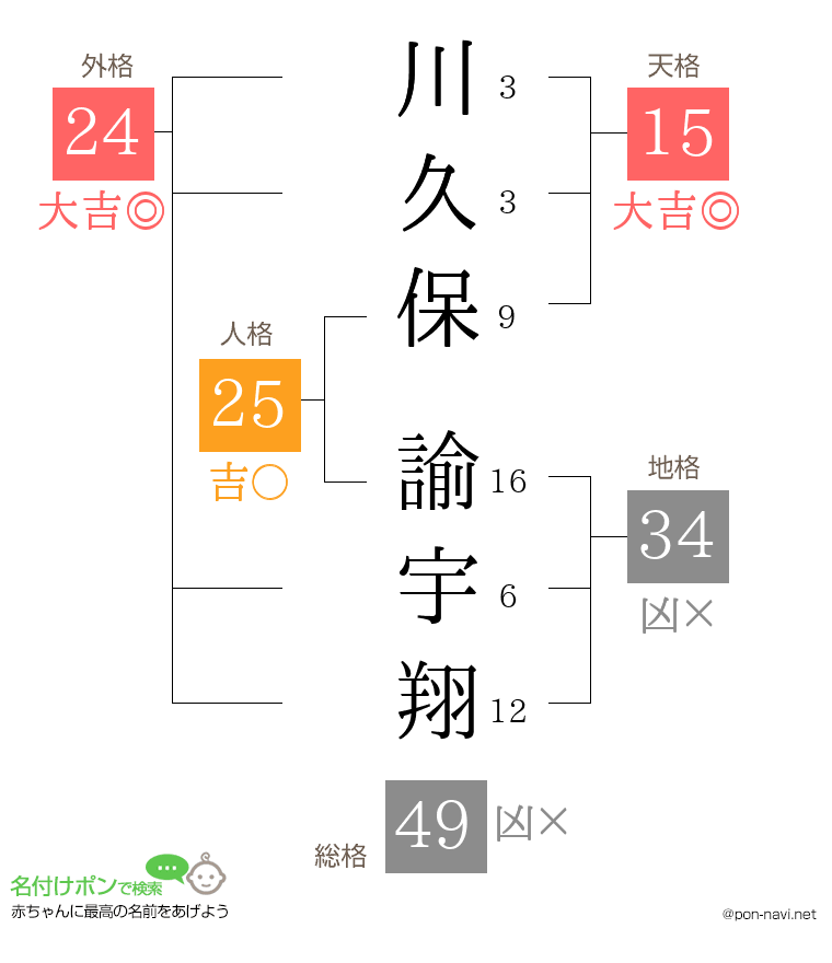 川久保 諭宇翔さんの姓名判断結果