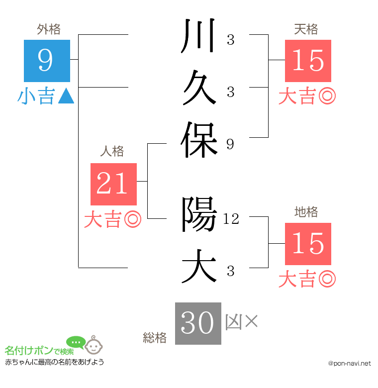 川久保 陽大さんの姓名判断結果