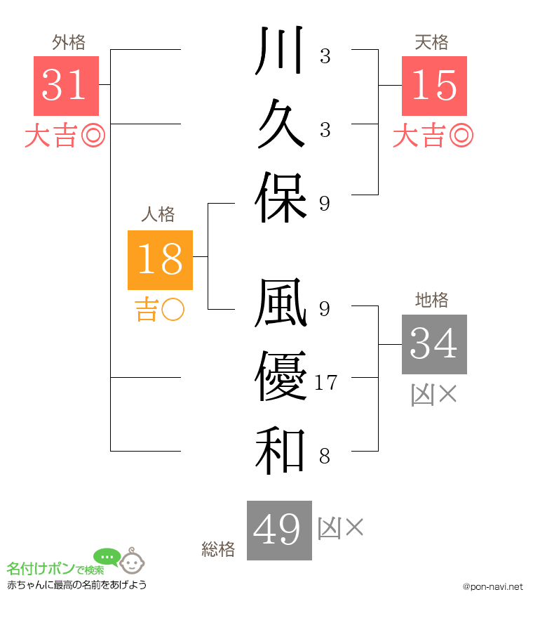 川久保 風優和さんの姓名判断結果