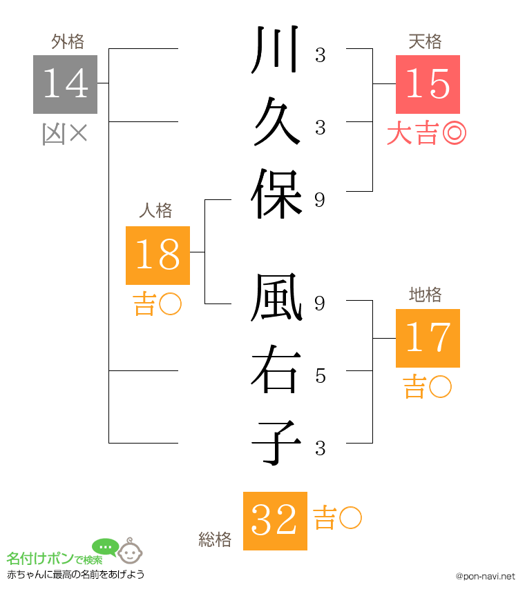 川久保 風右子さんの姓名判断結果