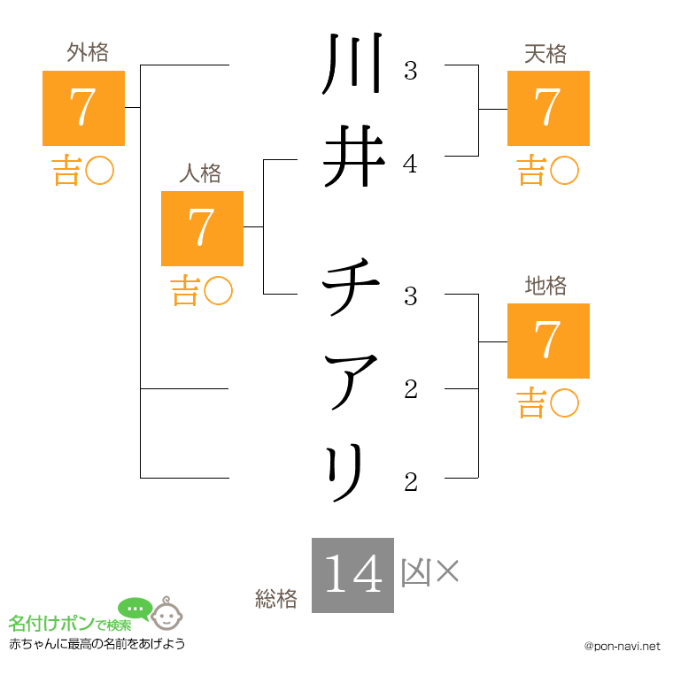 川井 チアリさんの姓名判断結果