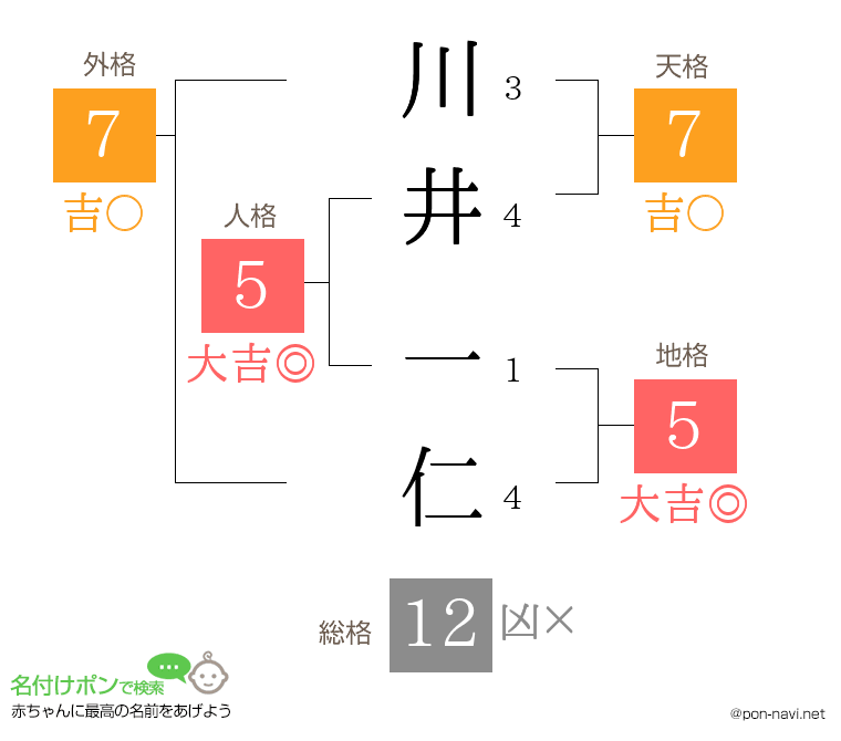川井 一仁さんの姓名判断結果