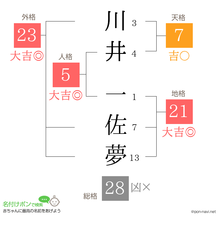 川井 一佐夢さんの姓名判断結果