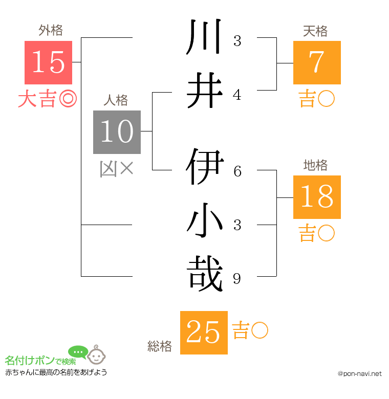 川井 伊小哉さんの姓名判断結果