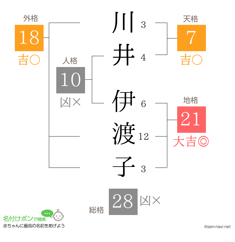 川井 伊渡子さんの姓名判断結果