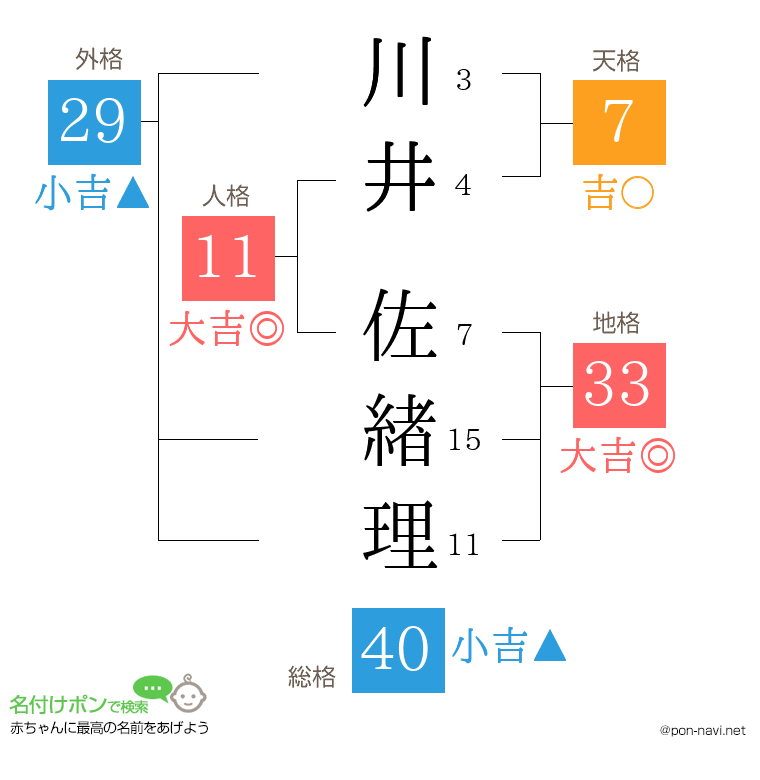 川井 佐緖理さんの姓名判断結果