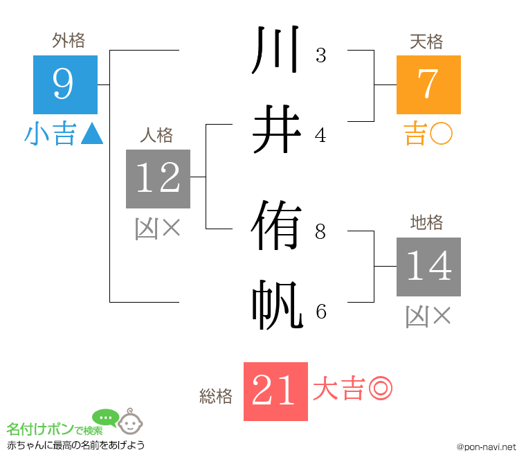 川井 侑帆さんの姓名判断結果