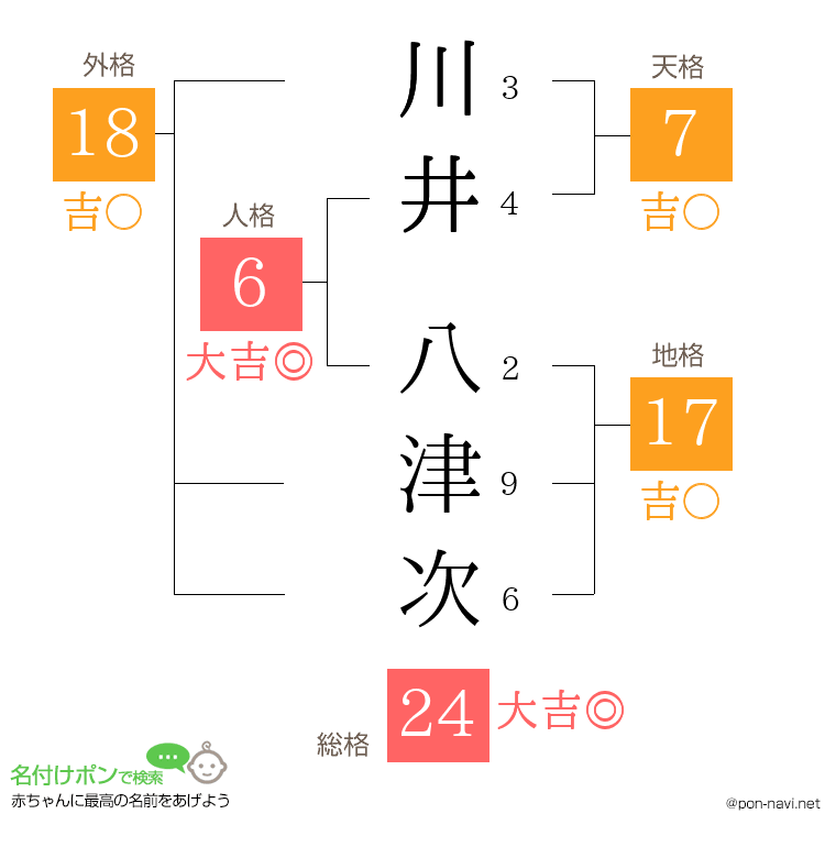 川井 八津次さんの姓名判断結果