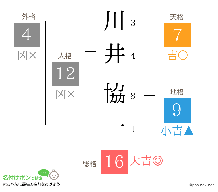 川井 協一さんの姓名判断結果