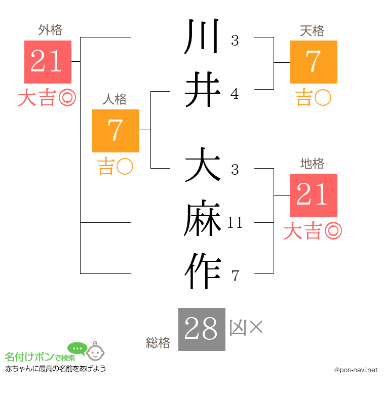 川井 大麻作さんの姓名判断結果