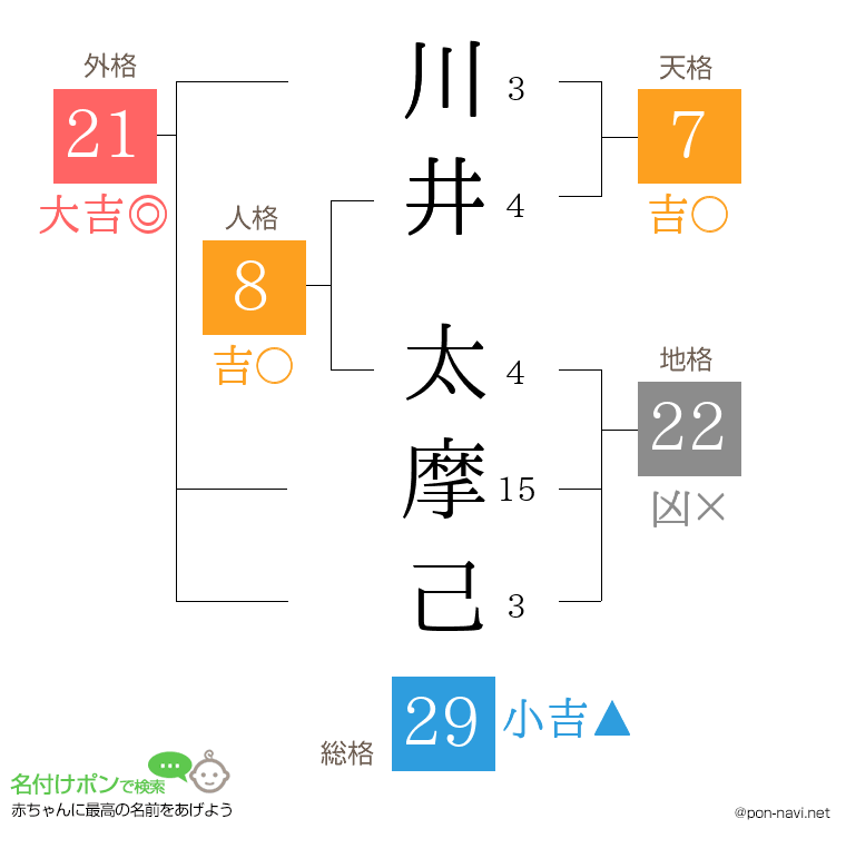 川井 太摩己さんの姓名判断結果