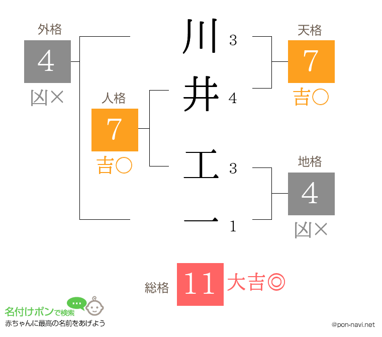 川井 工一さんの姓名判断結果