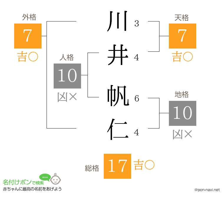 川井 帆仁さんの姓名判断結果