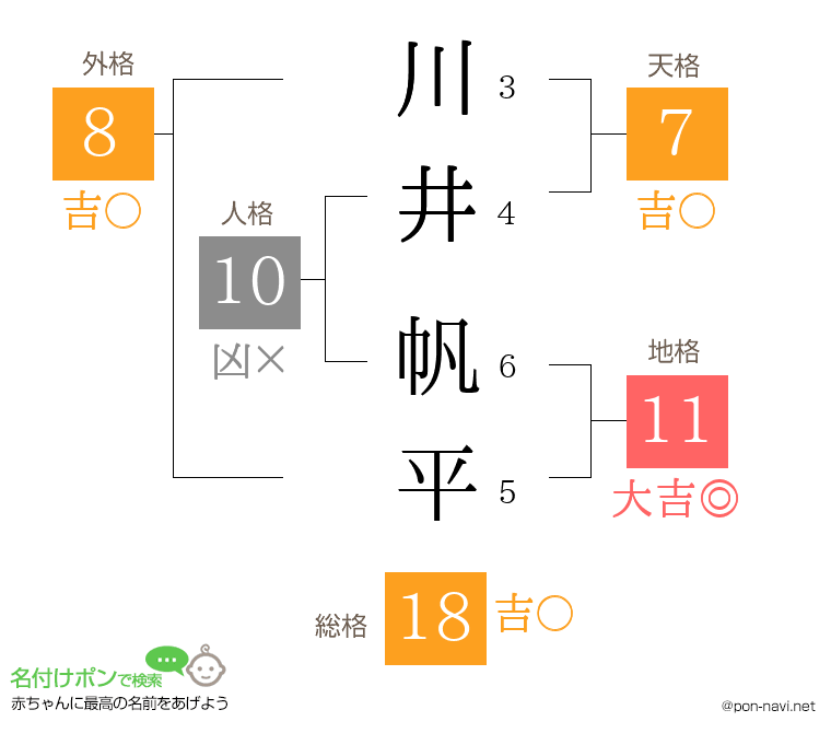 川井 帆平さんの姓名判断結果