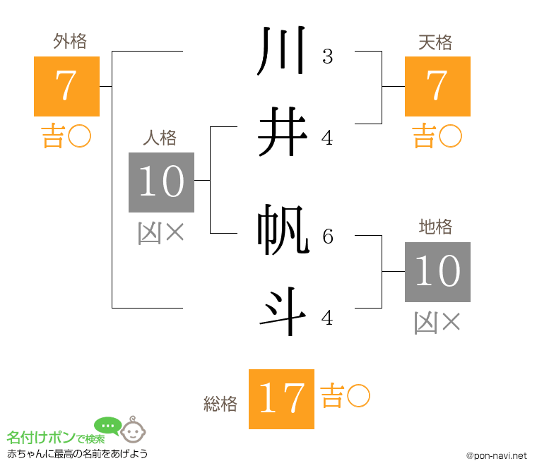 川井 帆斗さんの姓名判断結果