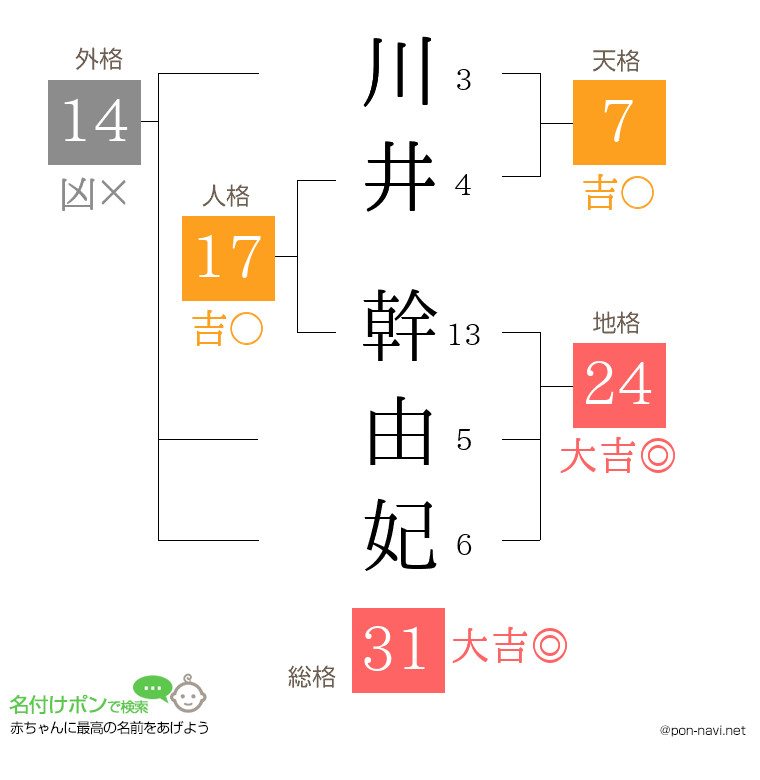 川井 幹由妃さんの姓名判断結果
