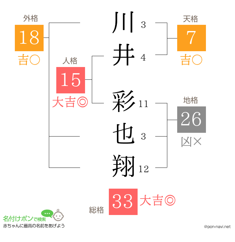 川井 彩也翔さんの姓名判断結果
