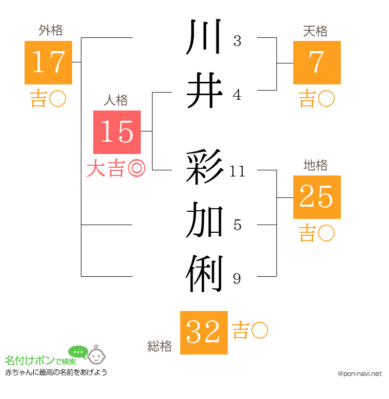 川井 彩加俐さんの姓名判断結果