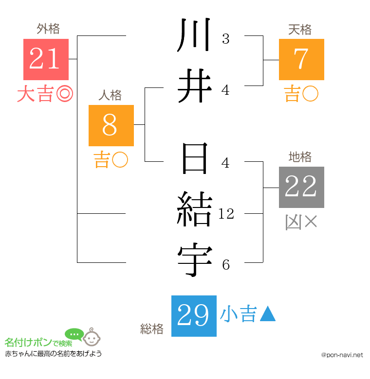 川井 日結宇さんの姓名判断結果