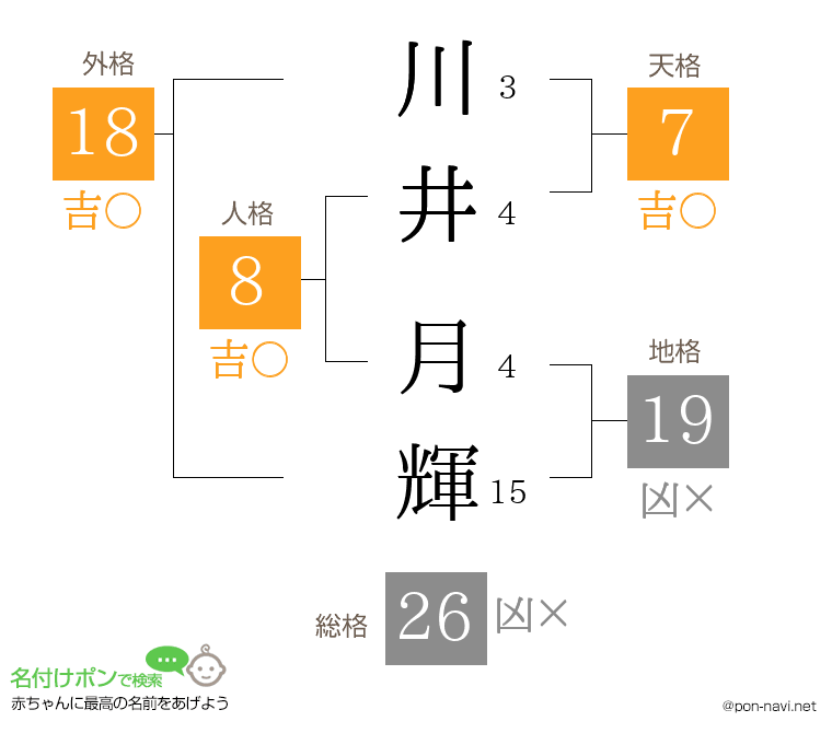 川井 月輝さんの姓名判断結果