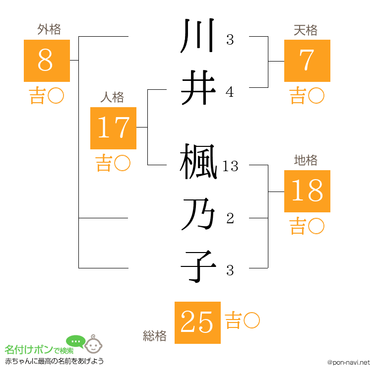 川井 楓乃子さんの姓名判断結果