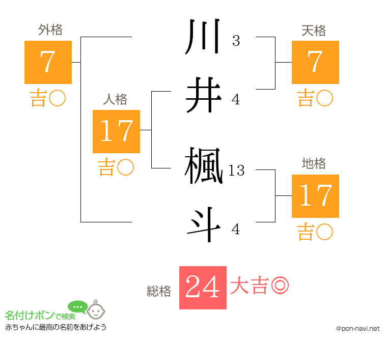 川井 楓斗さんの姓名判断結果