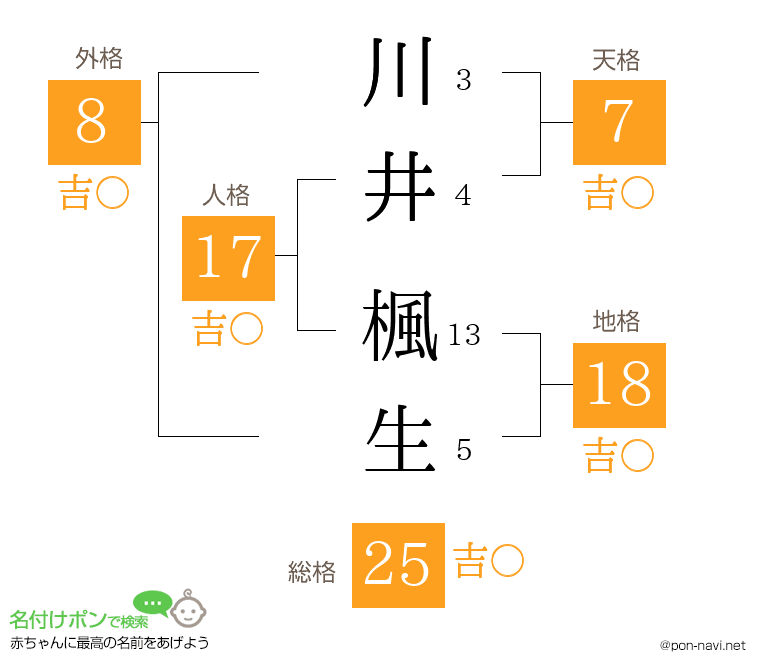 川井 楓生さんの姓名判断結果