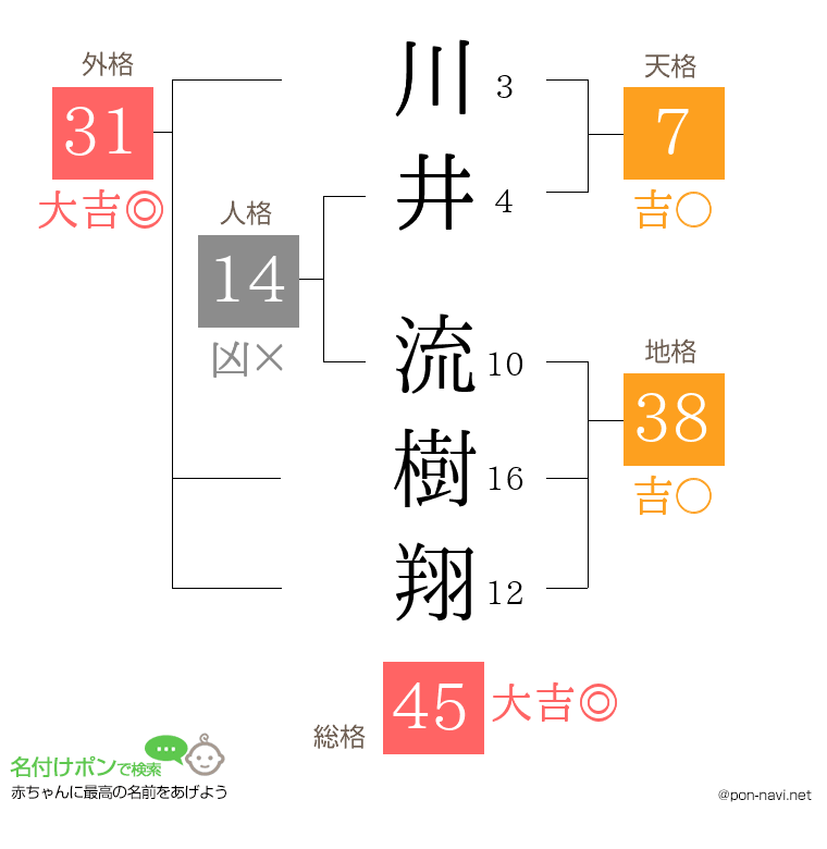 川井 流樹翔さんの姓名判断結果