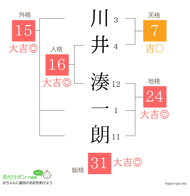川井 湊一朗さんの姓名判断結果