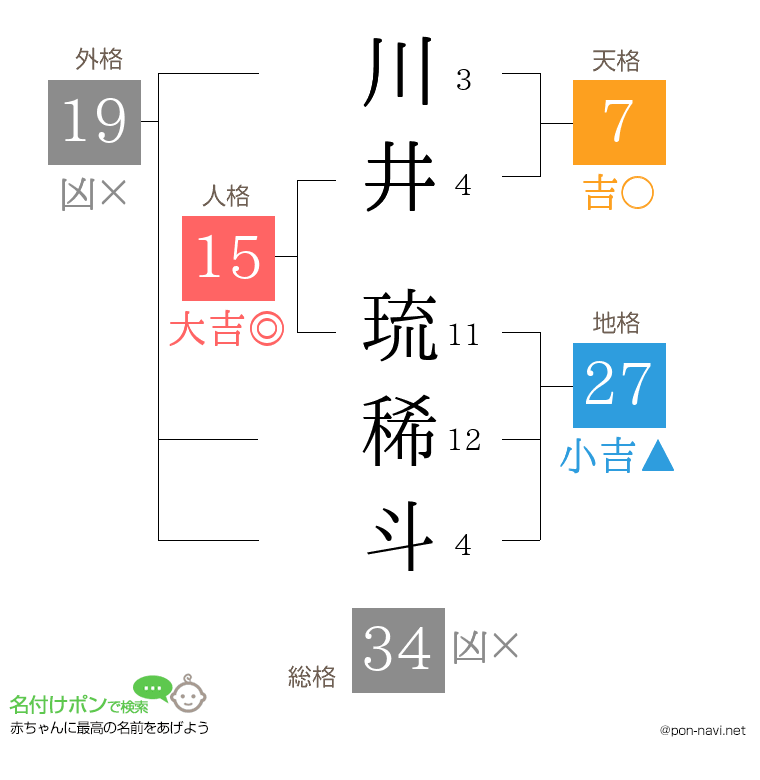 川井 琉稀斗さんの姓名判断結果