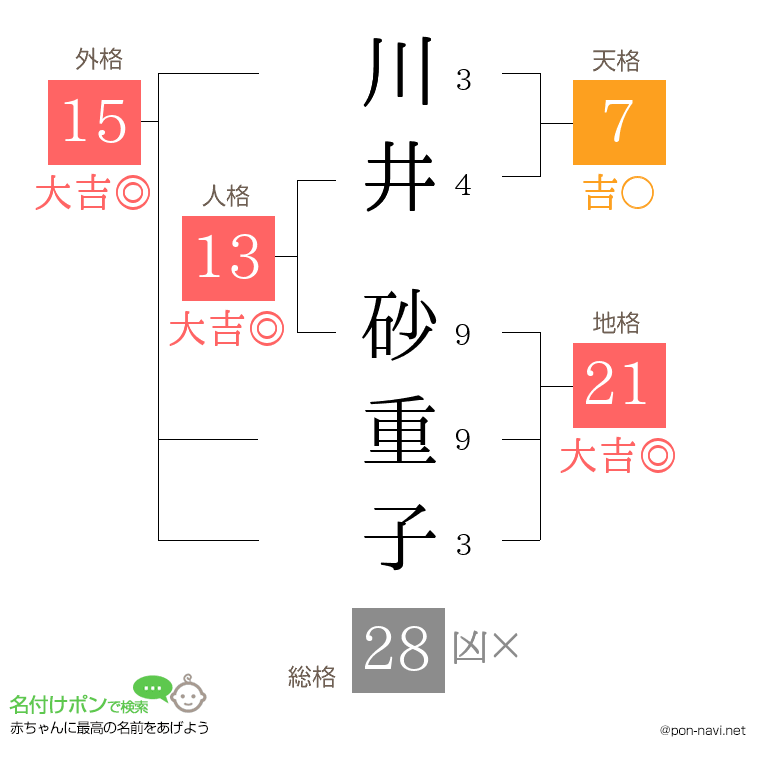 川井 砂重子さんの姓名判断結果