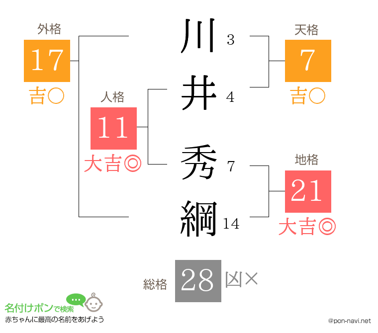 川井 秀綱さんの姓名判断結果