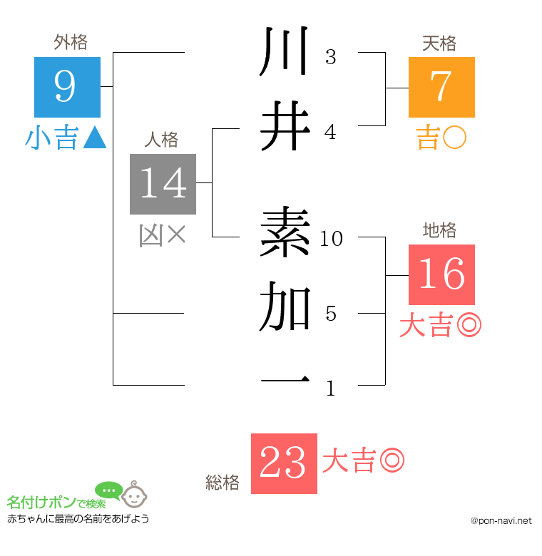 川井 素加一さんの姓名判断結果