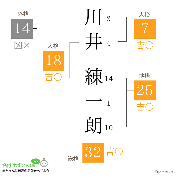 川井 練一朗さんの姓名判断結果