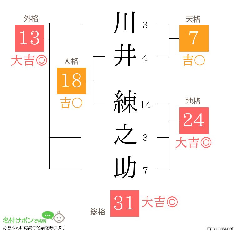 川井 練之助さんの姓名判断結果