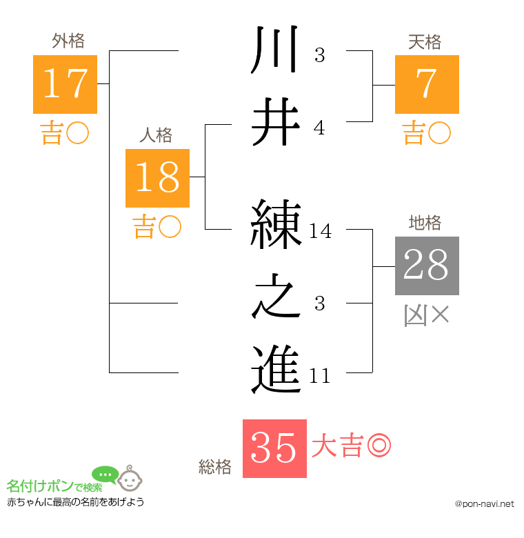 川井 練之進さんの姓名判断結果