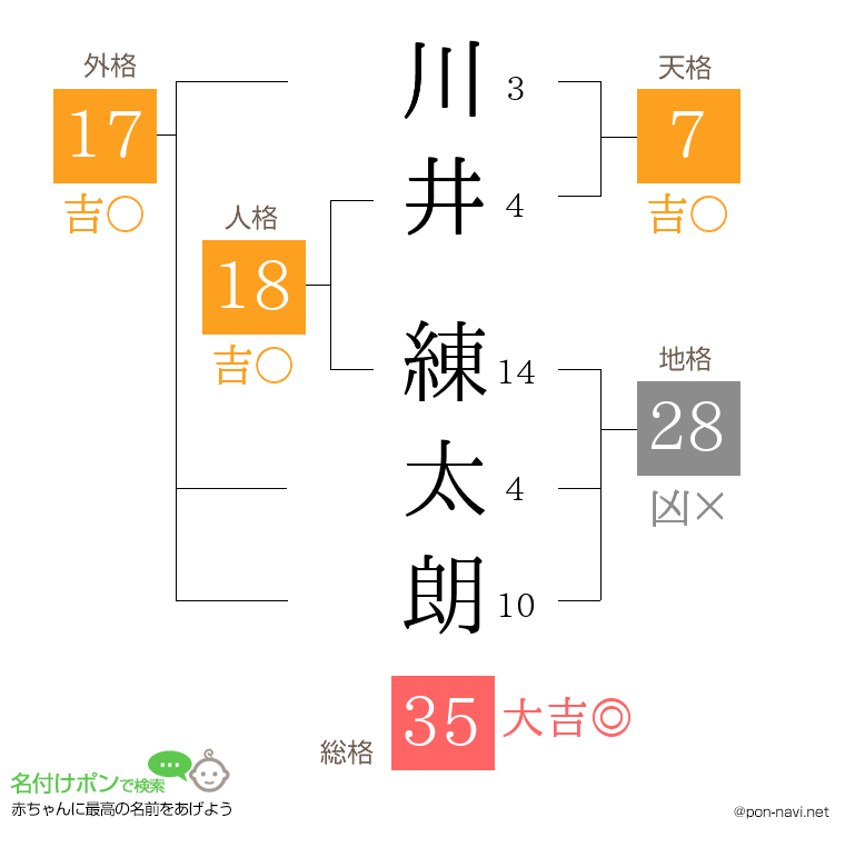 川井 練太朗さんの姓名判断結果