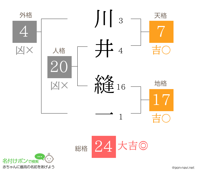 川井 縫一さんの姓名判断結果