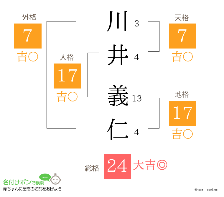 川井 義仁さんの姓名判断結果