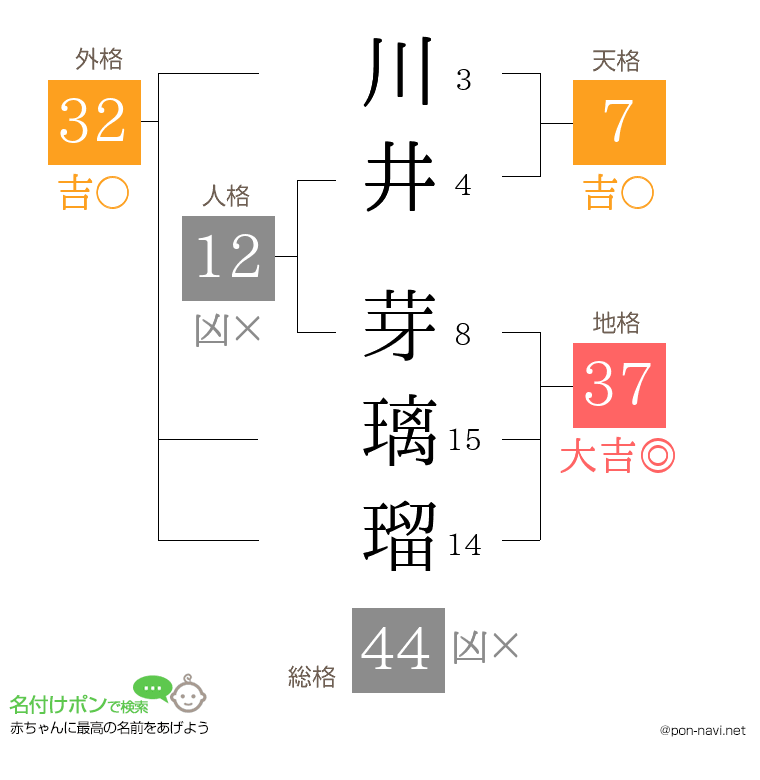 川井 芽璃瑠さんの姓名判断結果