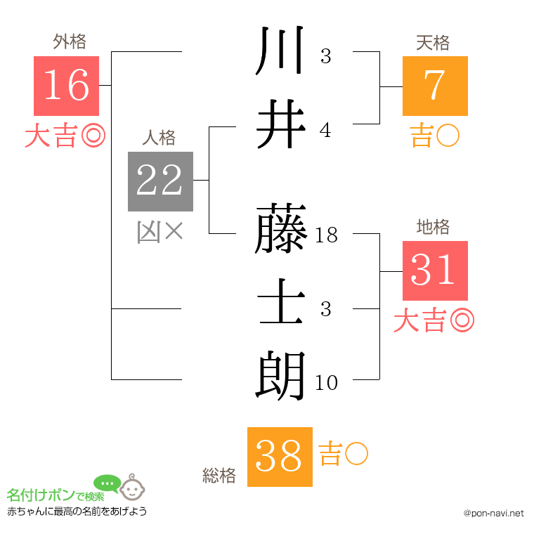 川井 藤士朗さんの姓名判断結果