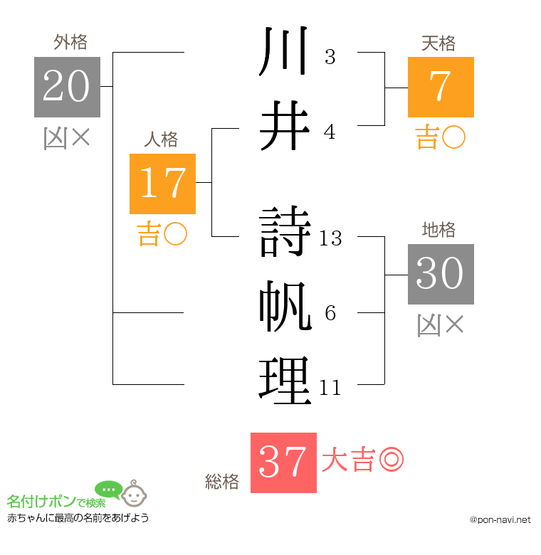 川井 詩帆理さんの姓名判断結果