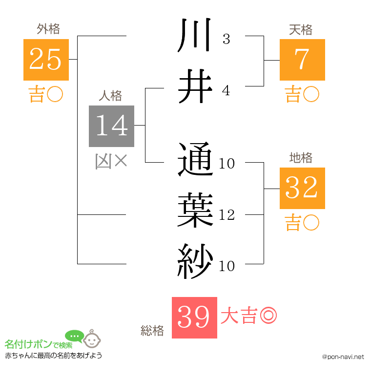 川井 通葉紗さんの姓名判断結果