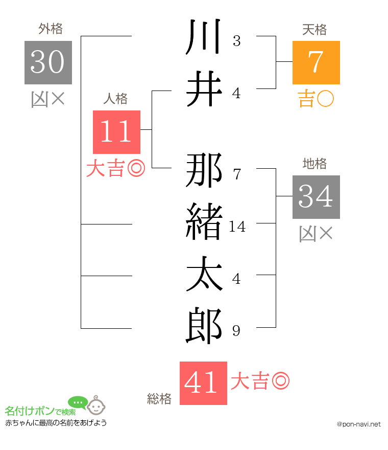 川井 那緒太郎さんの姓名判断結果