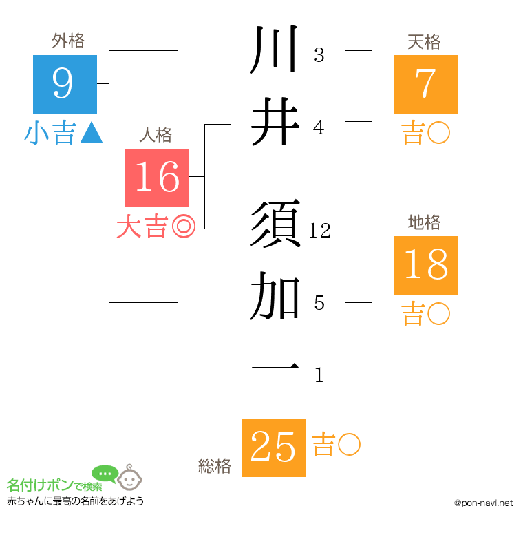 川井 須加一さんの姓名判断結果