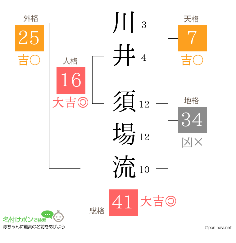 川井 須場流さんの姓名判断結果